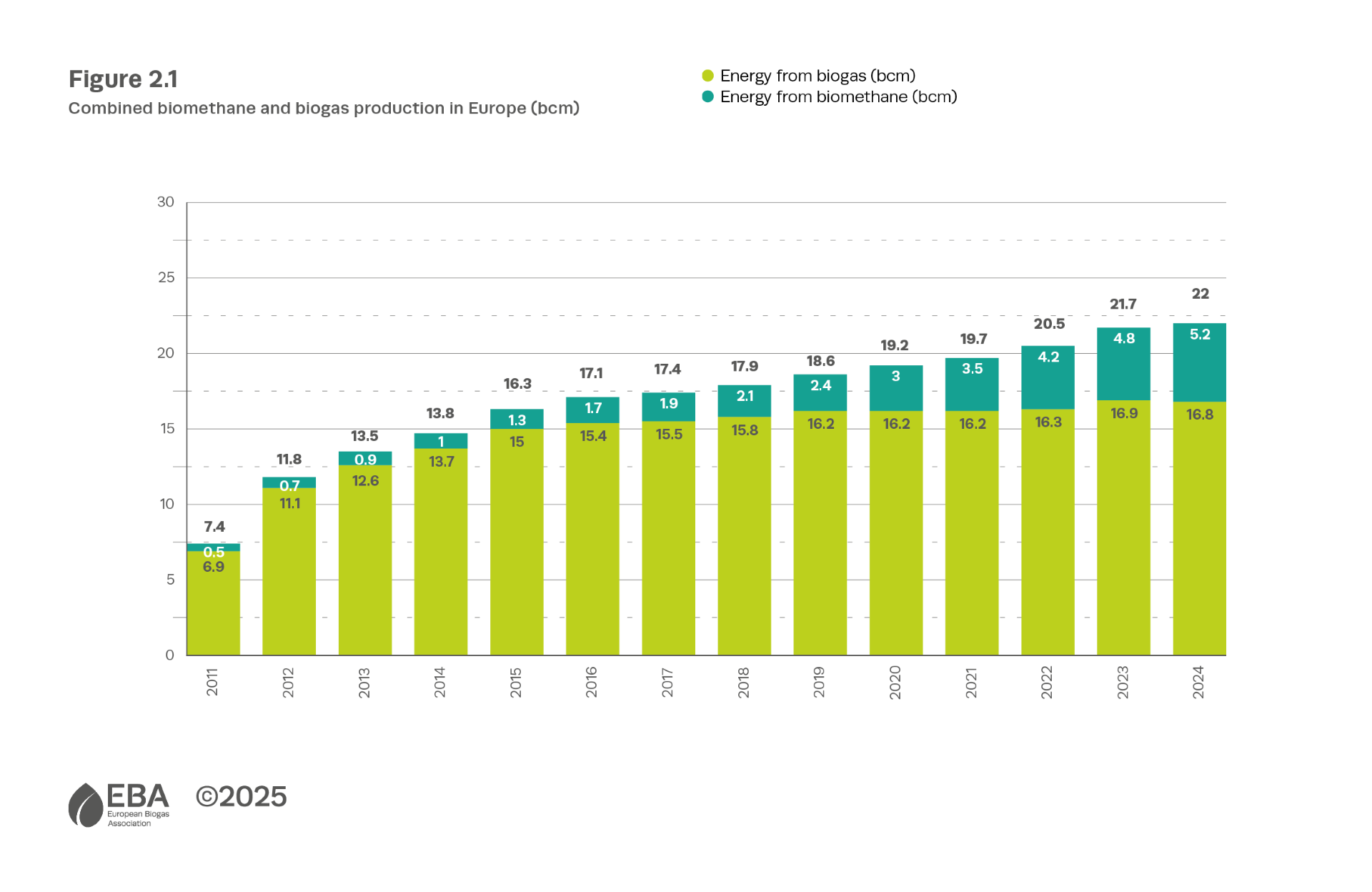 New evidence confirms biogases’ growing strategic relevance in Europe